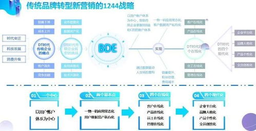企業營銷數字化系統頂層設計 以戰略引領、數據驅動、體驗至上的全方位整合藍圖